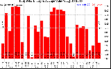 Solar PV/Inverter Performance Daily Solar Energy Production Value