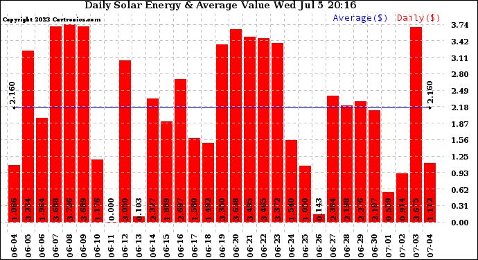 Solar PV/Inverter Performance Daily Solar Energy Production Value