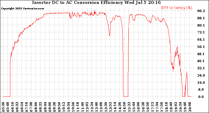 Solar PV/Inverter Performance Inverter DC to AC Conversion Efficiency