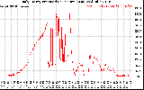 Solar PV/Inverter Performance Daily Energy Production Per Minute