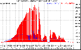 Solar PV/Inverter Performance Grid Power & Solar Radiation