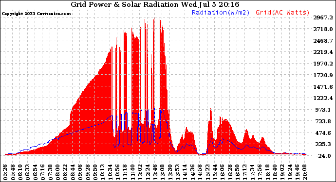 Solar PV/Inverter Performance Grid Power & Solar Radiation