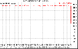 Solar PV/Inverter Performance Grid Voltage