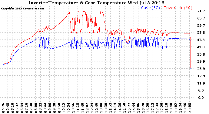 Solar PV/Inverter Performance Inverter Operating Temperature