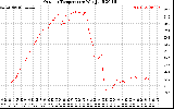 Solar PV/Inverter Performance Outdoor Temperature