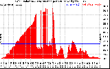 Solar PV/Inverter Performance Solar Radiation & Day Average per Minute