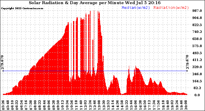 Solar PV/Inverter Performance Solar Radiation & Day Average per Minute