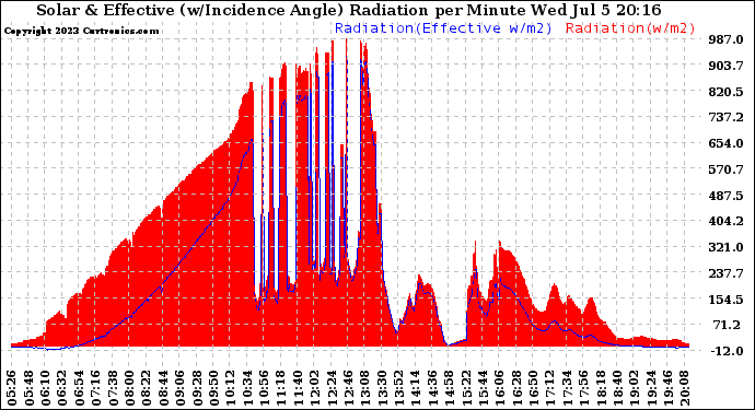 Solar PV/Inverter Performance Solar Radiation & Effective Solar Radiation per Minute