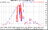 Solar PV/Inverter Performance Photovoltaic Panel Current Output