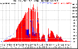 Solar PV/Inverter Performance West Array Power Output & Solar Radiation