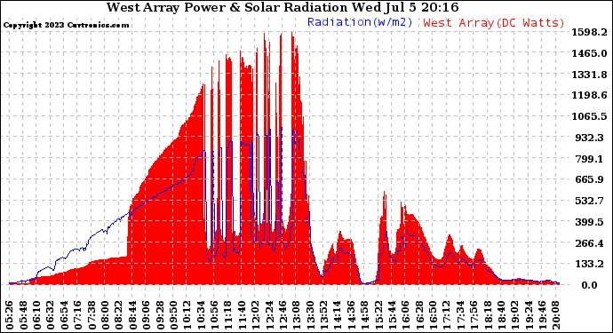 Solar PV/Inverter Performance West Array Power Output & Solar Radiation