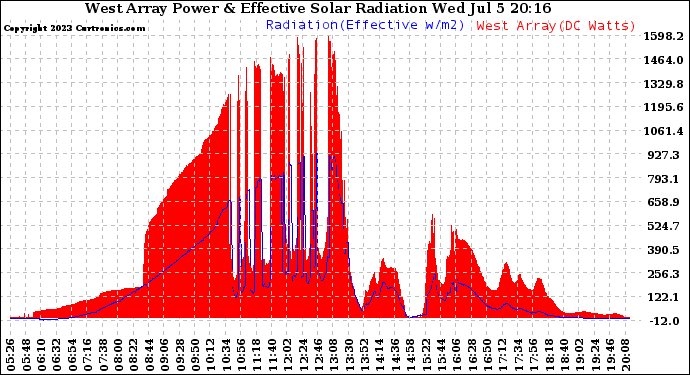 Solar PV/Inverter Performance West Array Power Output & Effective Solar Radiation