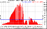 Solar PV/Inverter Performance West Array Actual & Average Power Output