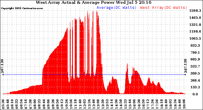 Solar PV/Inverter Performance West Array Actual & Average Power Output