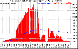 Solar PV/Inverter Performance West Array Actual & Running Average Power Output