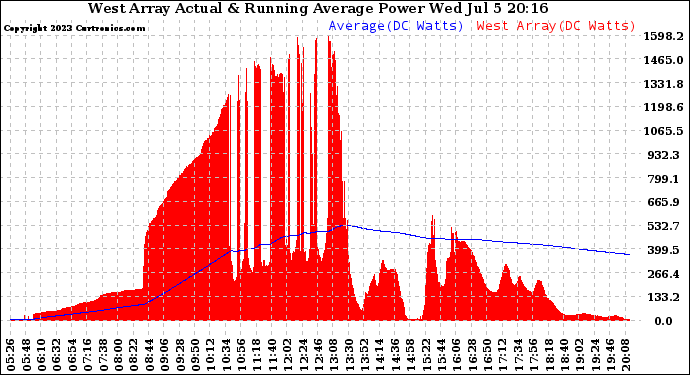 Solar PV/Inverter Performance West Array Actual & Running Average Power Output