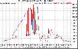 Solar PV/Inverter Performance Photovoltaic Panel Power Output