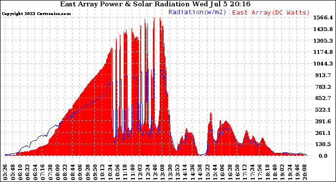 Solar PV/Inverter Performance East Array Power Output & Solar Radiation