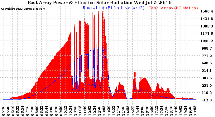 Solar PV/Inverter Performance East Array Power Output & Effective Solar Radiation