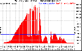 Solar PV/Inverter Performance East Array Actual & Average Power Output