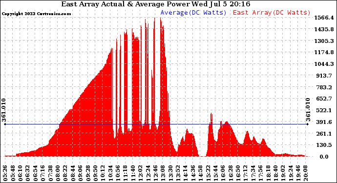 Solar PV/Inverter Performance East Array Actual & Average Power Output