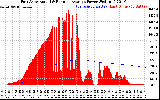 Solar PV/Inverter Performance East Array Actual & Running Average Power Output