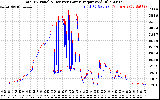 Solar PV/Inverter Performance PV Panel Power Output & Inverter Power Output