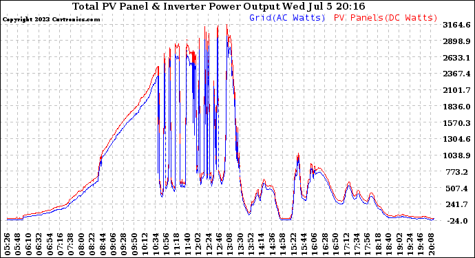 Solar PV/Inverter Performance PV Panel Power Output & Inverter Power Output