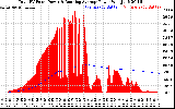 Solar PV/Inverter Performance Total PV Panel & Running Average Power Output