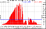 Solar PV/Inverter Performance Total PV Panel Power Output