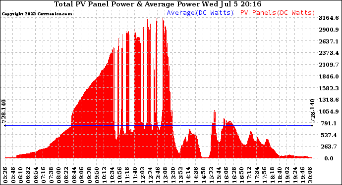 Solar PV/Inverter Performance Total PV Panel Power Output