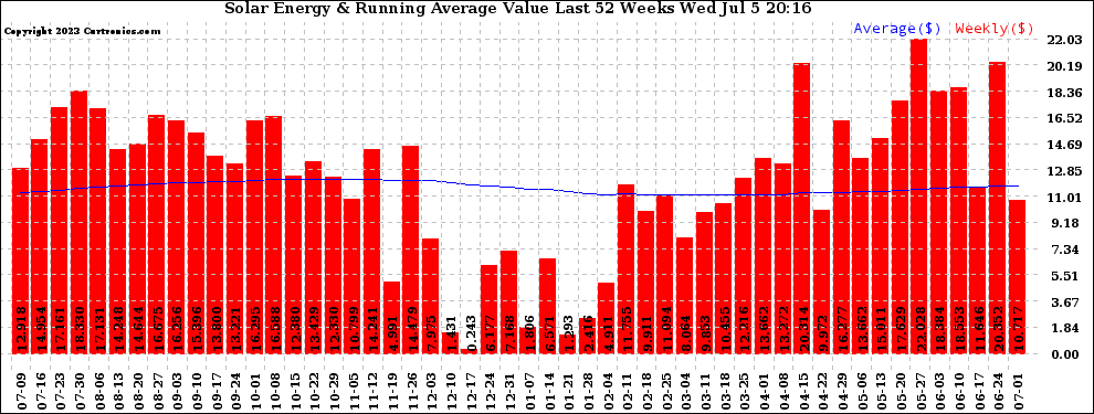 Solar PV/Inverter Performance Weekly Solar Energy Production Value Running Average Last 52 Weeks