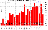 Solar PV/Inverter Performance Weekly Solar Energy Production Value