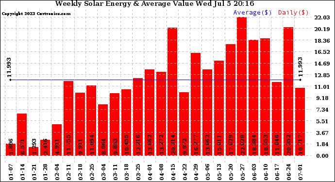 Solar PV/Inverter Performance Weekly Solar Energy Production Value