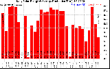 Solar PV/Inverter Performance Daily Solar Energy Production