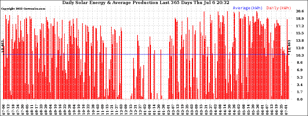 Solar PV/Inverter Performance Daily Solar Energy Production Last 365 Days