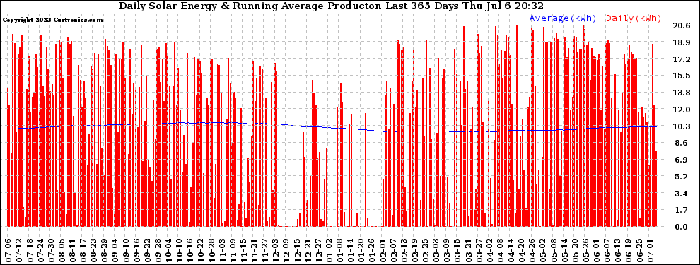 Solar PV/Inverter Performance Daily Solar Energy Production Running Average Last 365 Days