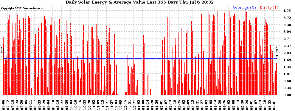 Solar PV/Inverter Performance Daily Solar Energy Production Value Last 365 Days