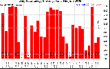 Solar PV/Inverter Performance Daily Solar Energy Production Value