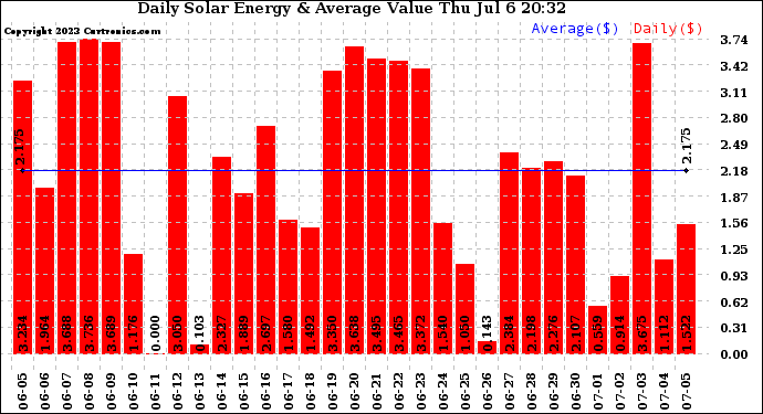 Solar PV/Inverter Performance Daily Solar Energy Production Value