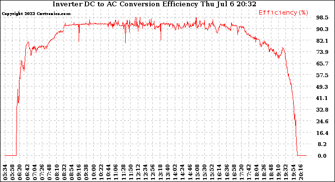 Solar PV/Inverter Performance Inverter DC to AC Conversion Efficiency