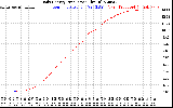 Solar PV/Inverter Performance Daily Energy Production