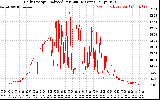 Solar PV/Inverter Performance Daily Energy Production Per Minute