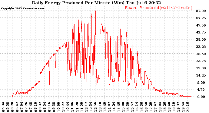 Solar PV/Inverter Performance Daily Energy Production Per Minute