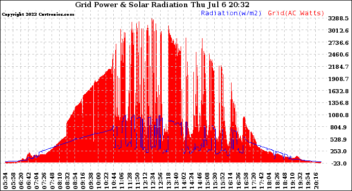 Solar PV/Inverter Performance Grid Power & Solar Radiation