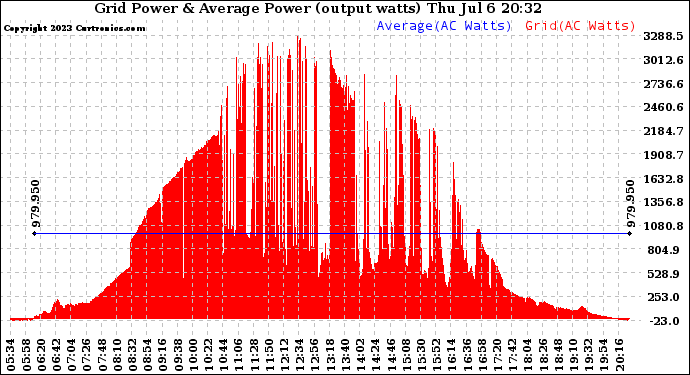 Solar PV/Inverter Performance Inverter Power Output