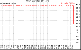 Solar PV/Inverter Performance Grid Voltage