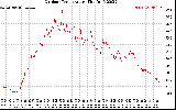 Solar PV/Inverter Performance Outdoor Temperature