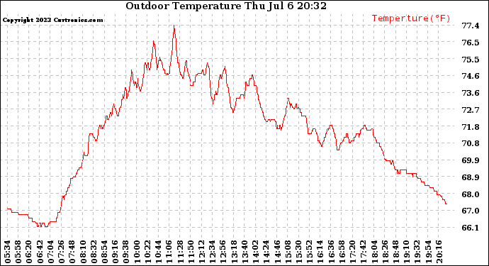 Solar PV/Inverter Performance Outdoor Temperature