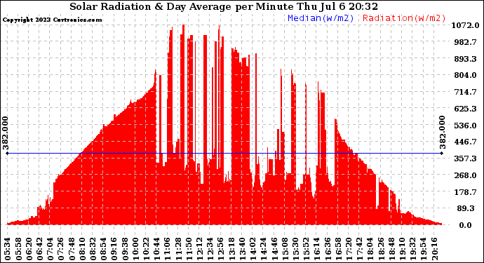 Solar PV/Inverter Performance Solar Radiation & Day Average per Minute